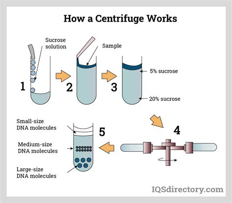 how does centrifuging work